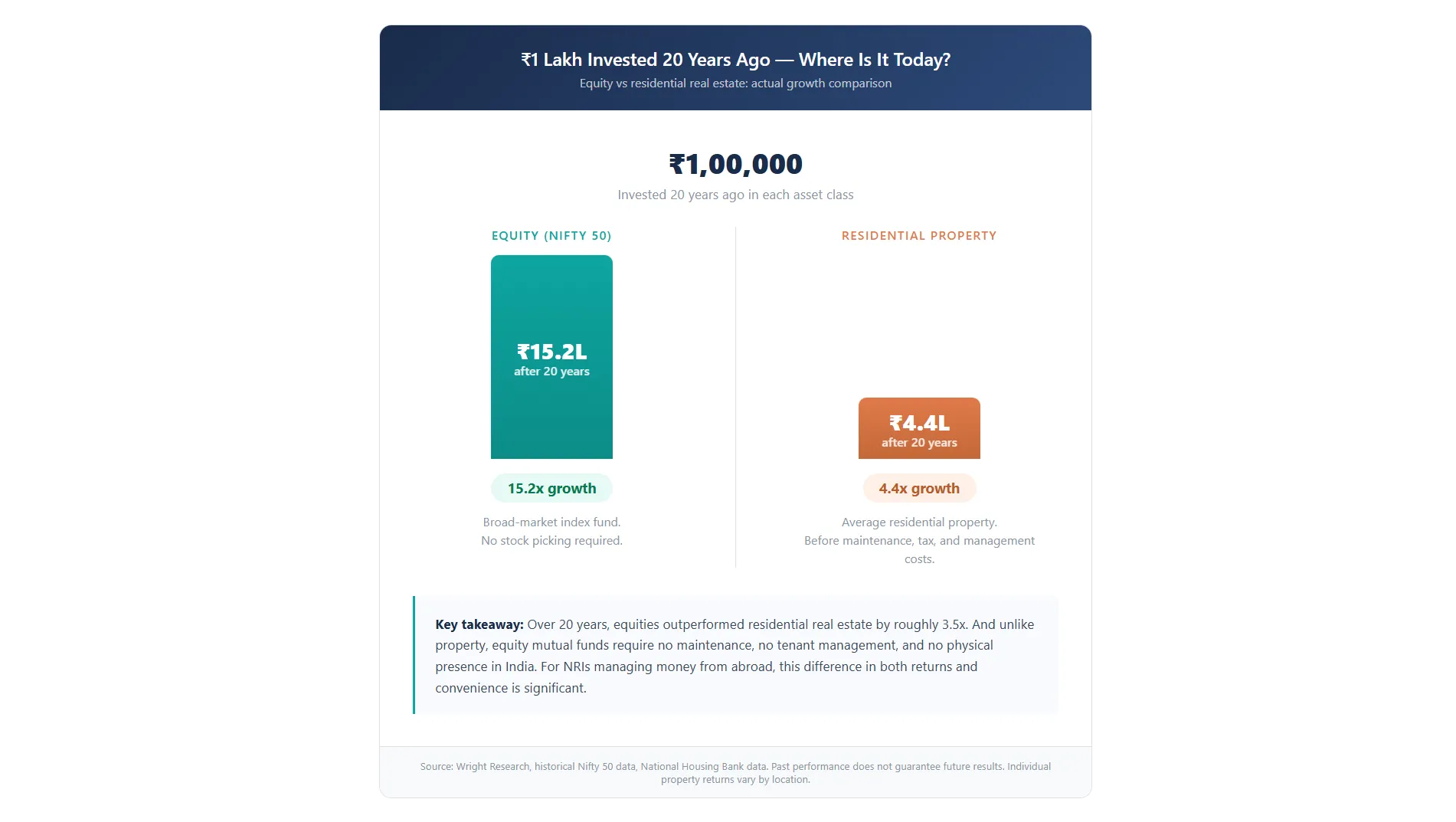 4-₹1-Lakh-Invested-20-Years-Ago—Where-Is-It-Today