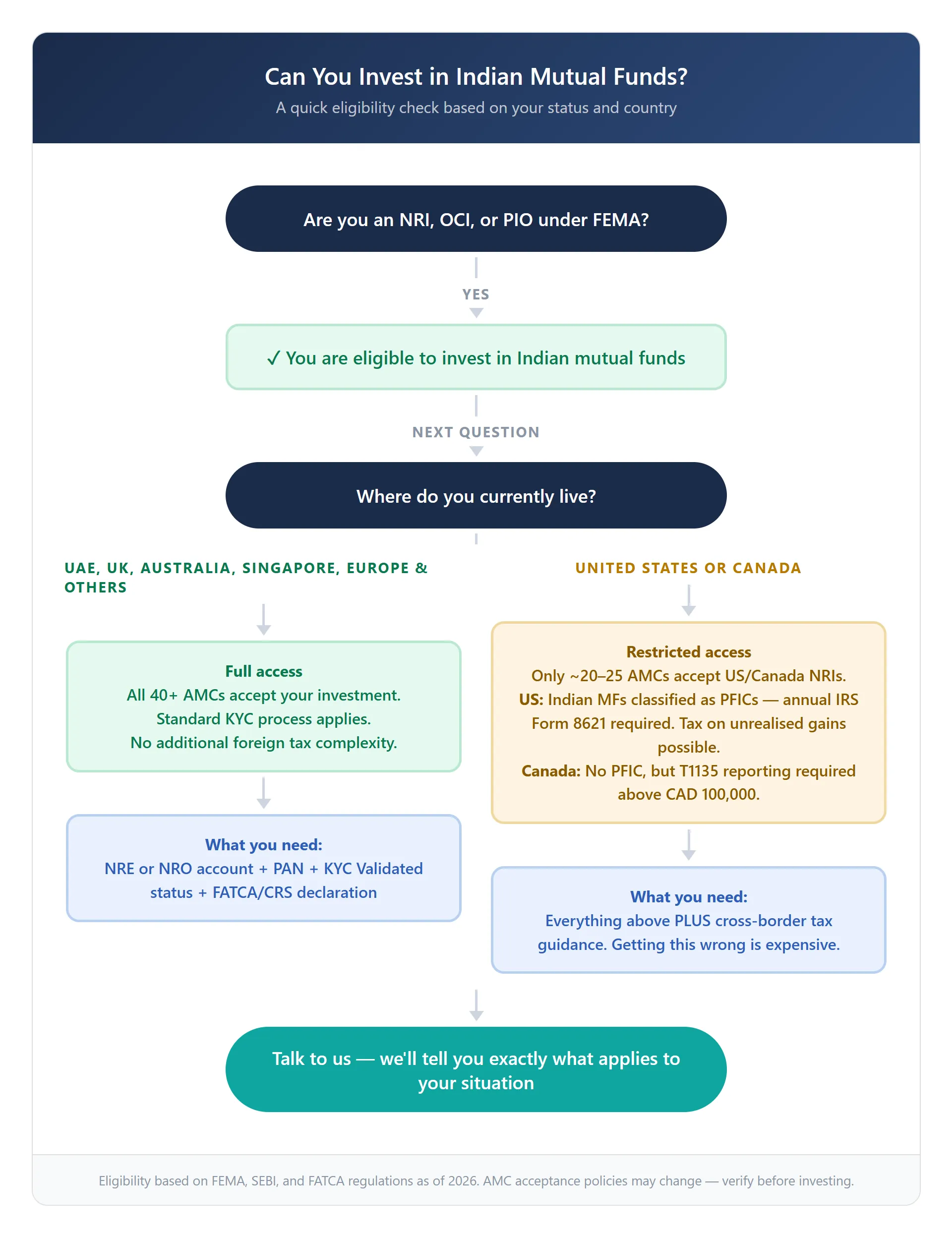 Can You Invest in Indian Mutual Funds