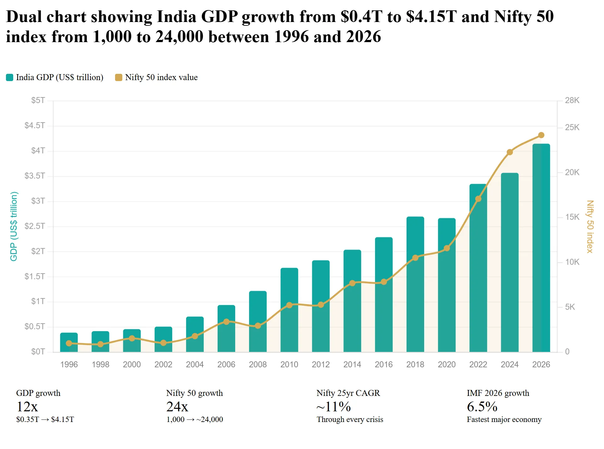 Dual chart showing India GDP growth from $0.4T to $4.15T