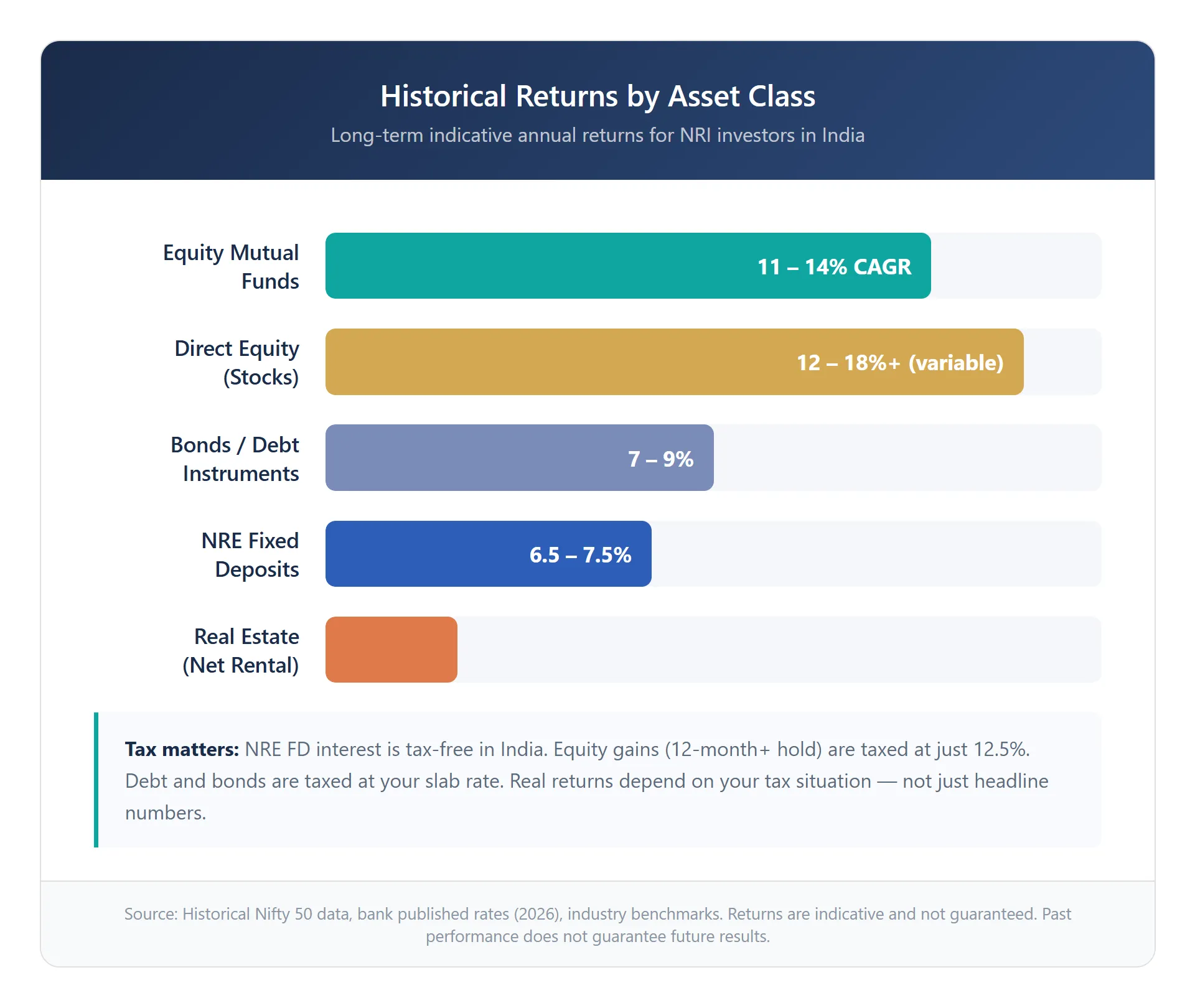 Historical Returns by Asset Class