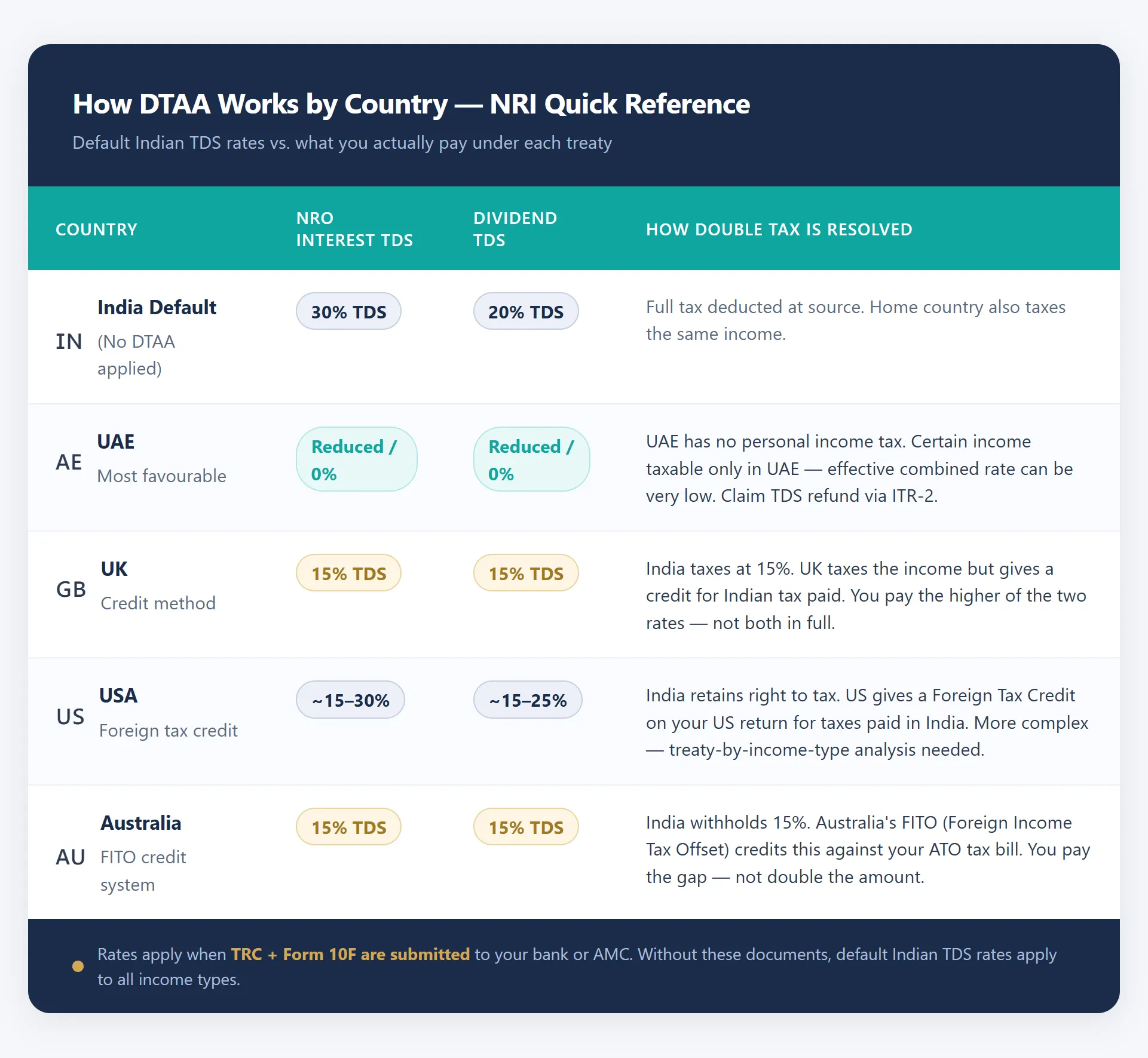 How DTAA Works by Country — NRI Quick Reference