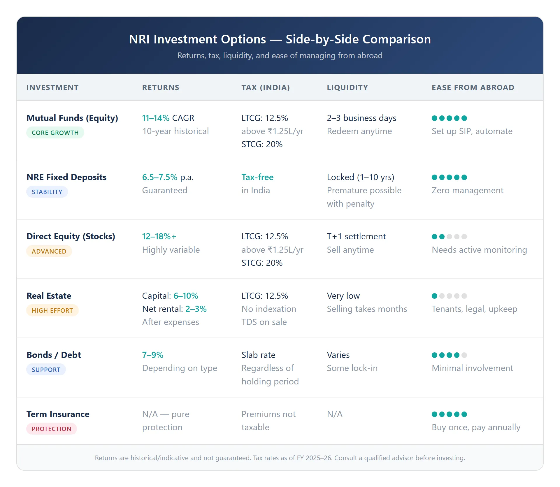 NRI Investment Options — Side-by-Side Comparison