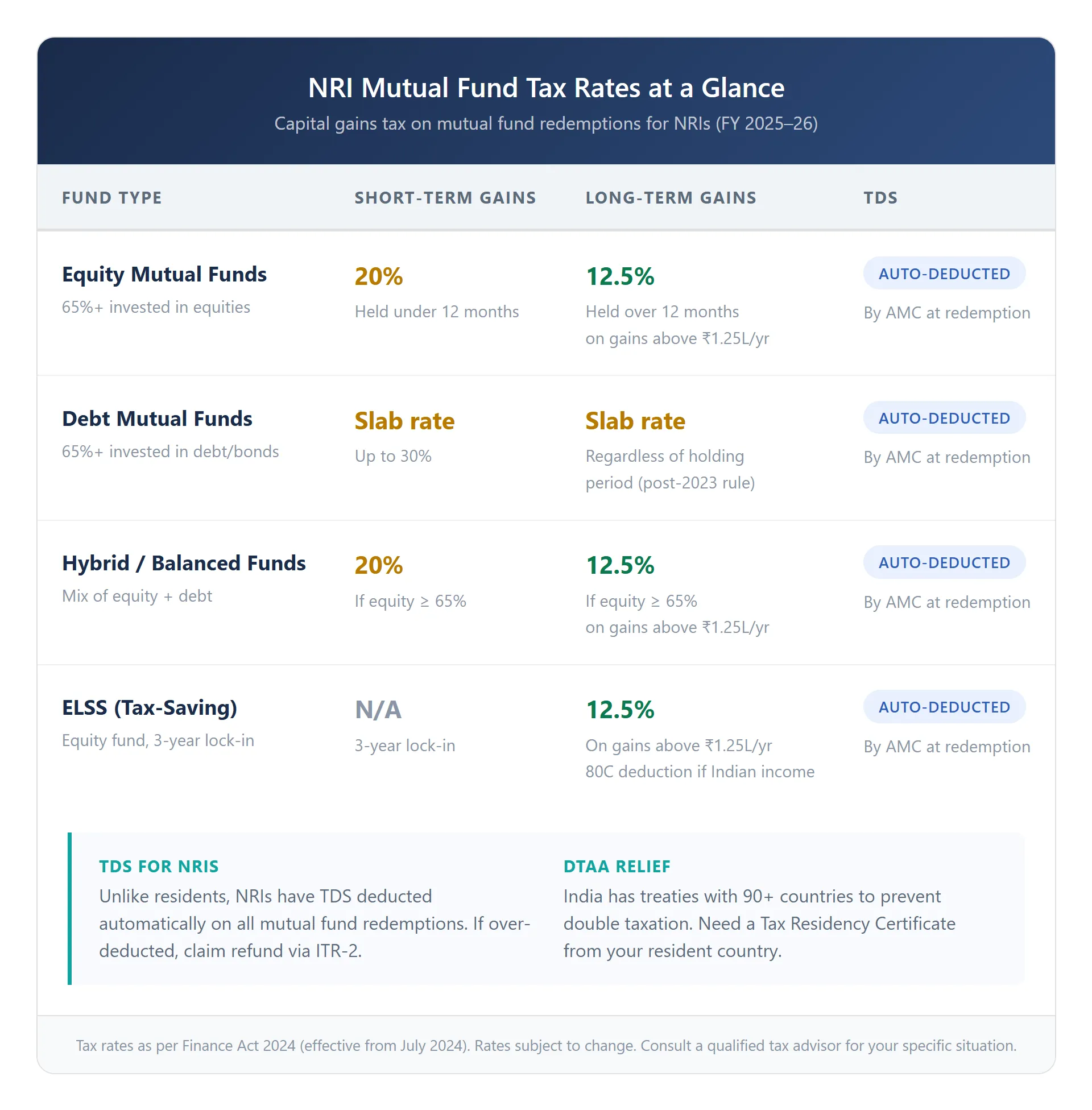 NRI Mutual Fund Tax Rates at a Glance
