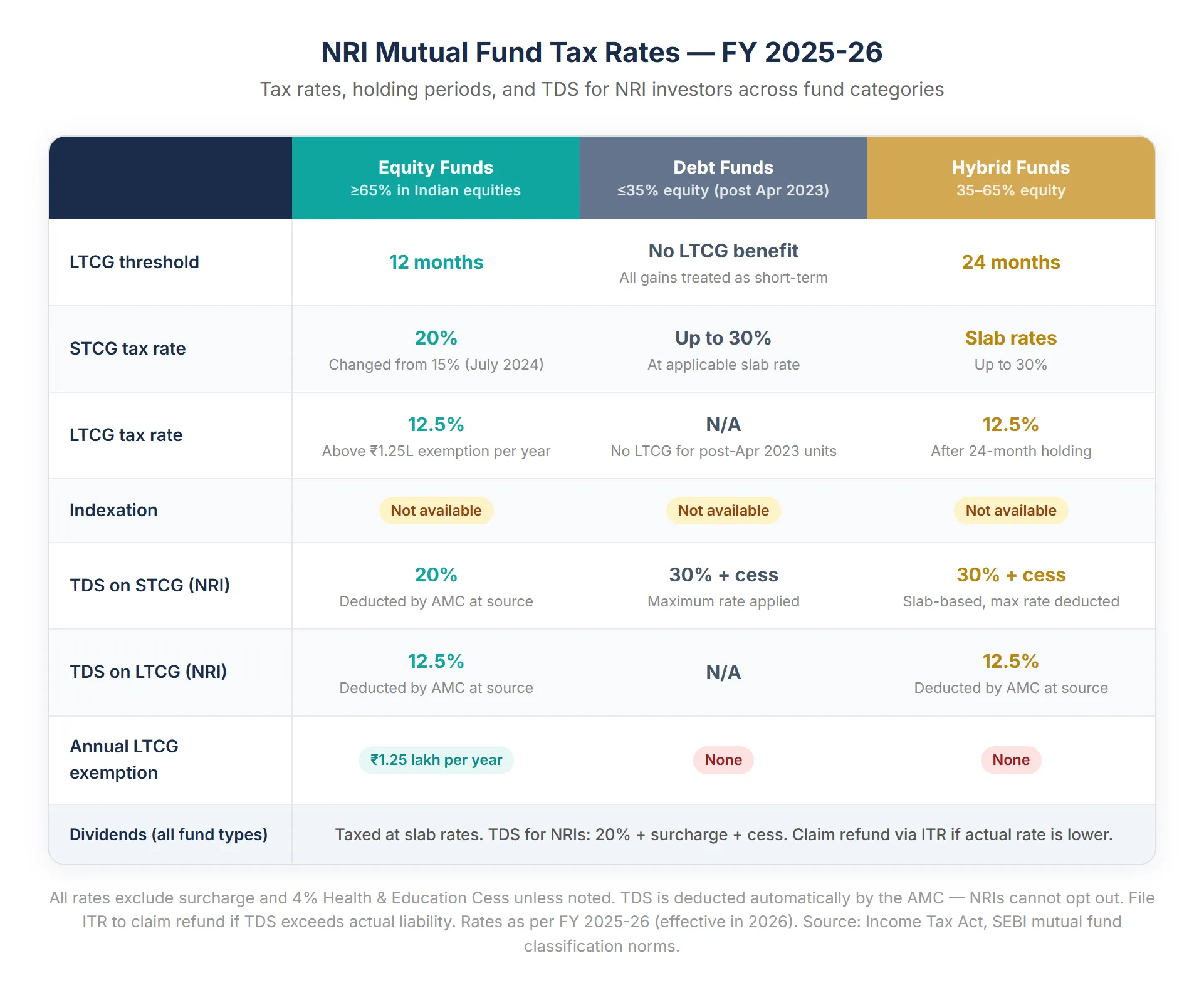 NRI Mutual Fund Tax Rates — FY 2025-26