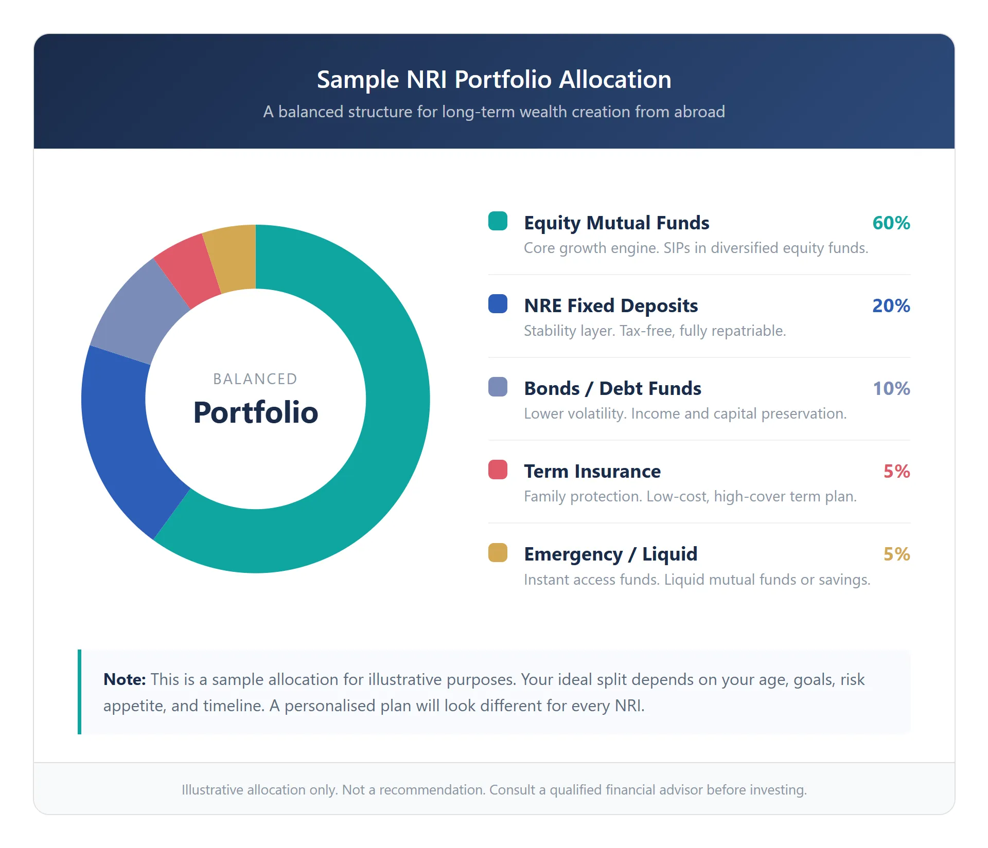 Sample NRI Portfolio Allocation