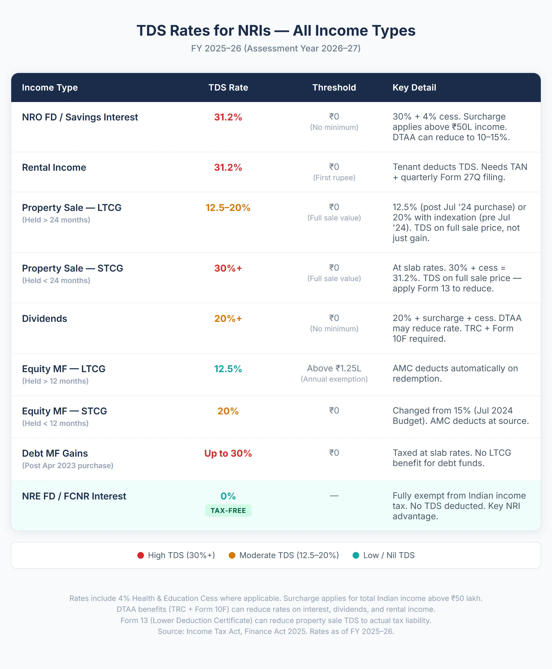 TDS Rates for NRIs — All Income Types