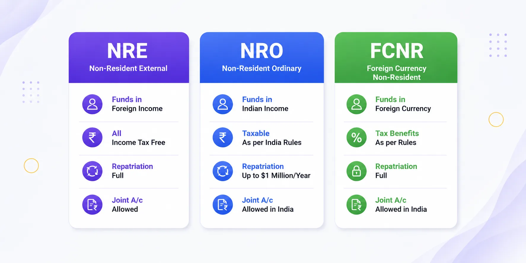 nre-nro-fcnr-table