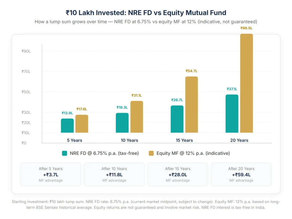 ₹10 Lakh Invested NRE FD vs Equity Mutual Fund